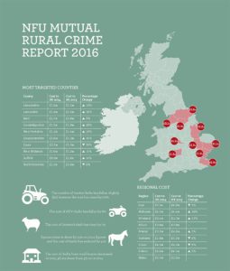 rural crime stats from NFU