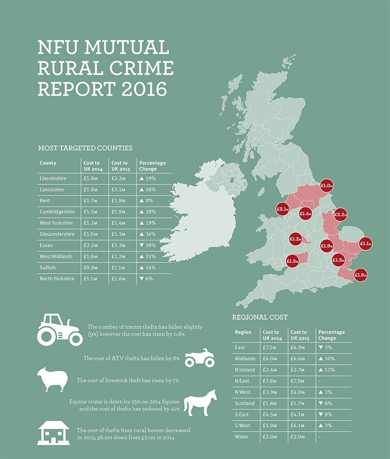 rural crime stats from NFU
